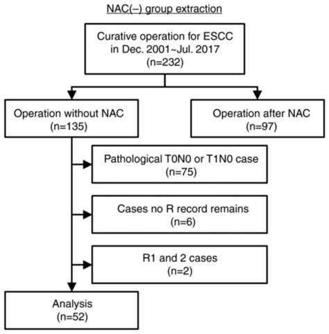 Clinical Impact Of Remnant Lymphatic Invasion On The Recurrence Of