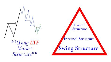 Market Structure Fractal Structure LTF Structure SMC YouTube