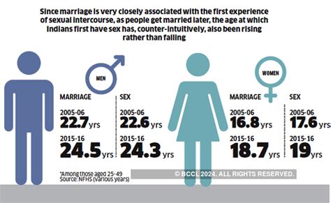 Sex Lives Of Indians How India Makes Love Men Have Their First