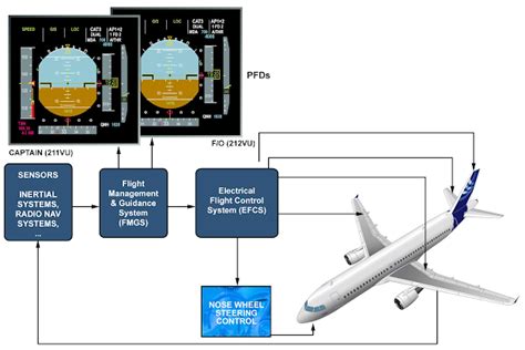 Auto Flight System Presentation Of Airbusa321a320a319a318