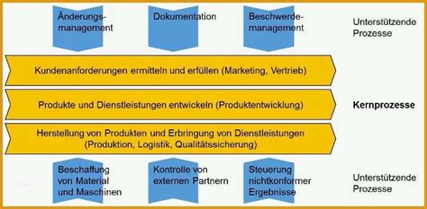 Atemberaubend Prozesslandkarte Vorlage Word Fabelhaft Prozessmanagement