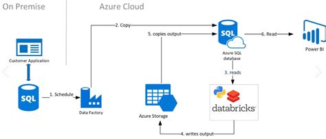 Copy Data From Blob Storage To A Sql Database With Azure Aata Factory