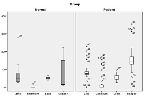 Serum Concentrations Of Zinc Copper Lead And Cadmium µg L In Download Scientific Diagram