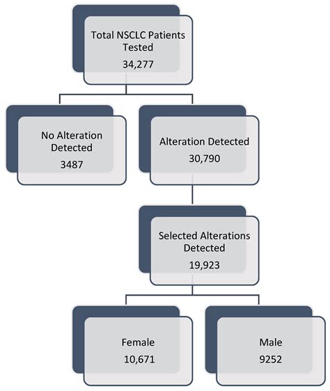 Sex And Age Associated Differences In Genomic Alterations Among Patients With Advanced Non