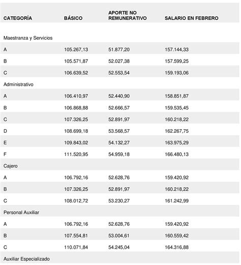 Paritarias: Las nuevas escalas salariales para los empleados de comercio