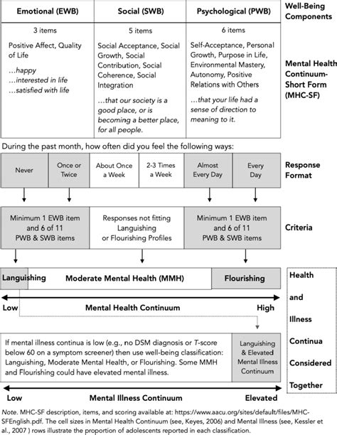 Mental health continuum-short form categorical diagnostic scheme ...