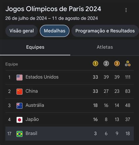 Veja A Posi O Do Brasil No Quadro De Medalhas Ap S O Ouro De Ana