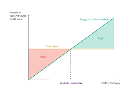 Calculer Le Seuil De Rentabilit D Finition Utilit