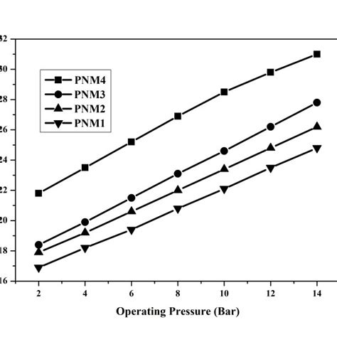 Pure Water Flux At Different Pressure Bar Download Scientific Diagram