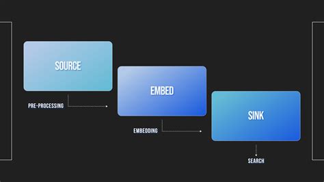 Pipeline Architecture Neum Ai