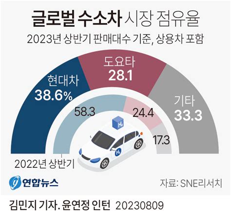 그래픽 글로벌 수소차 시장 점유율 연합뉴스