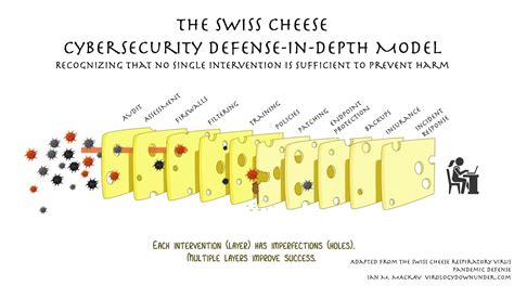 Swiss Cheese Model Bridging The Gap In Safety