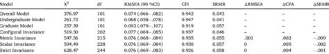 Multigroup Cfa Tests Of Goodness Of Fit And Measurement Invariance On