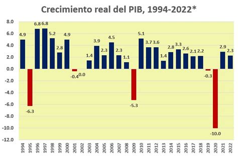 El Pib Per Cápita De 2020 Será Menor Al De 2010 Y El De 2024 Inferior