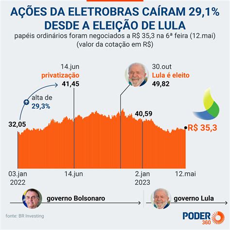 Eletrobras Perde 30 Em Valor De Mercado Desde A Eleição De Lula