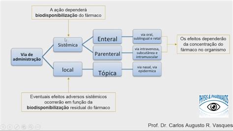 Você sabe a diferença entre via de administração sistêmica e local