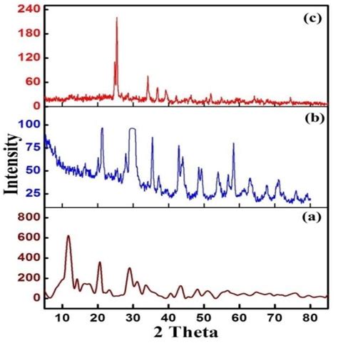 Representative Xrd Patterns For The Synthesized Ca Nh3 Mgp A Mgp 350