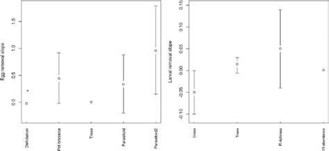 Effect Size 6 95 Ci For Each Predictor Variable Appearing In Candidate Download Scientific