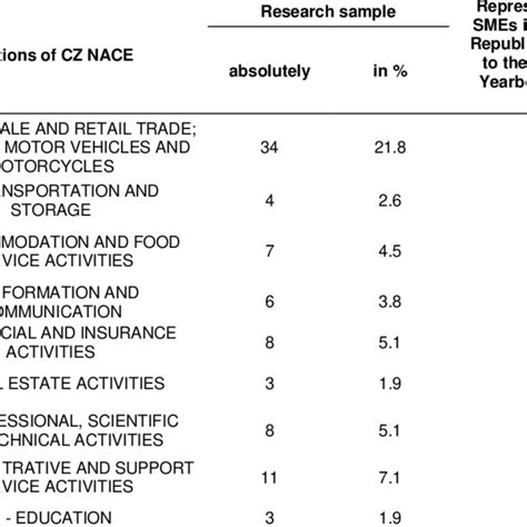 Frequencies Of Smes In The Research Sample And In The Czech Republic