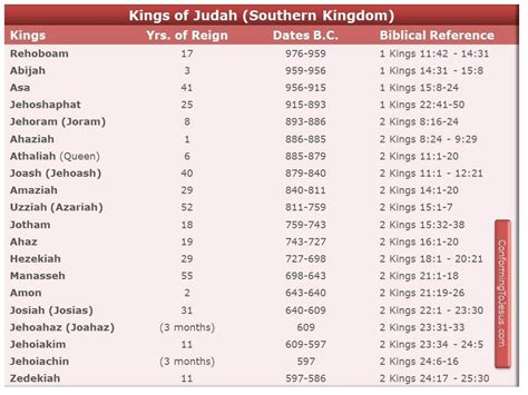 Kings Of Judah Chart