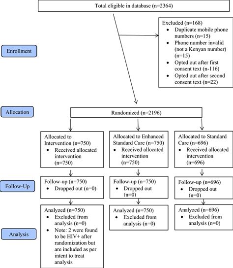 Flow Of Female Sex Workers Participants Consort Flowchart Download Scientific Diagram