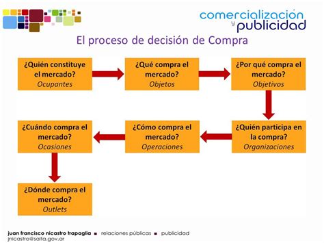 Tesoro Embotellamiento Objeci N Fases Del Proceso De Decisi N De Compra