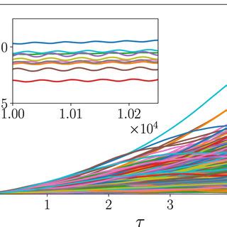 Spacetime Plot Showing Evolution Of The Intensity Of The Electric Field