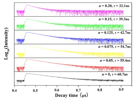 Photoluminescence Decay Curves Of The Ce Ions In Yag Mce Nmn