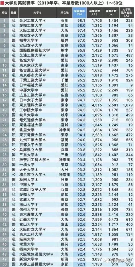 日本文部科學省公布2019年日本大學就業率 每日頭條