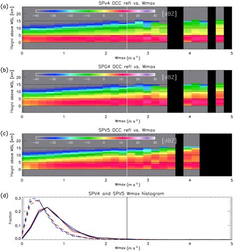 A Mean Vertical Profiles Of Simulated Dcc Radar Reflectivity In Spv