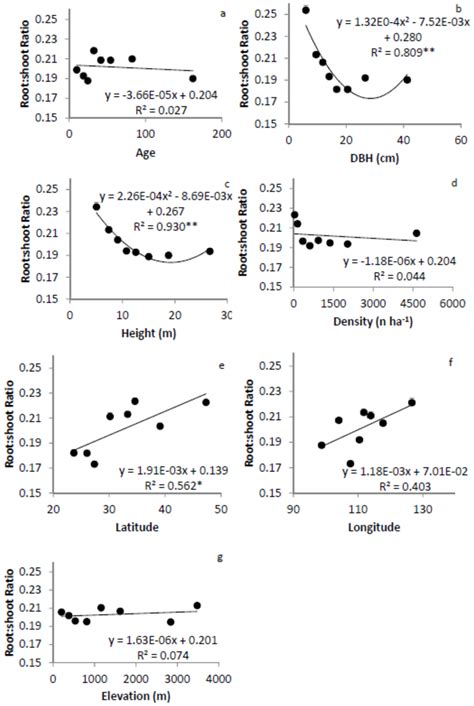 Relationships Between Ratio Of Belowground Biomass Root To Download Scientific Diagram