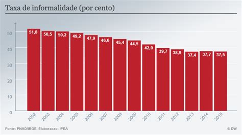 Informalidade a cara da crise no Brasil Notícias e análises sobre os