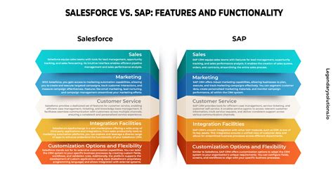 Salesforce Vs SAP Choosing The Right CRM For Your Business