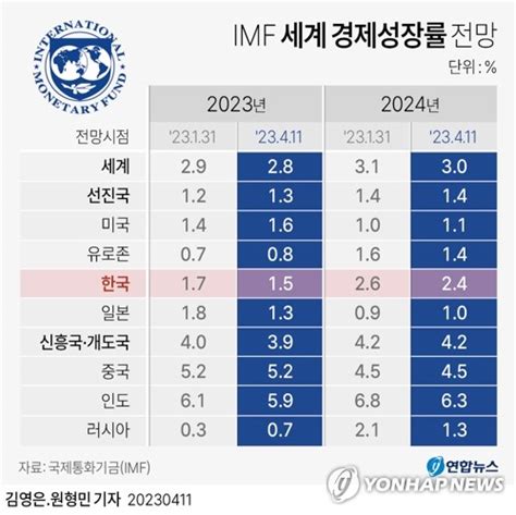 Imf 올해 한국 성장률 전망 17→15로 낮춰물가는 35