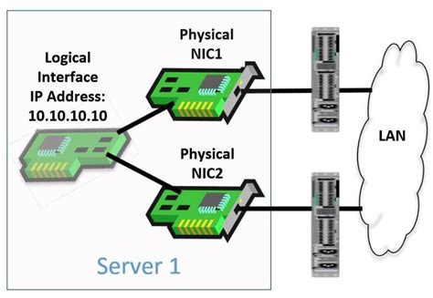 Nic Teaming