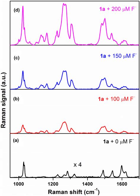 Raman Spectra Of 1a In Absence And Presence Of Fluoride In Acetonitrile Download Scientific