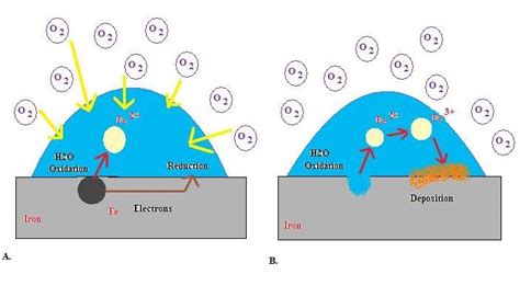 Corrosion Basics Chemistry Libretexts