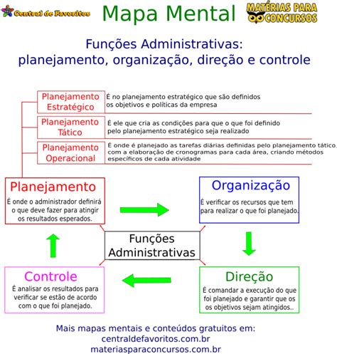 Funções Administrativas Planejamento Organização Direção E Controle