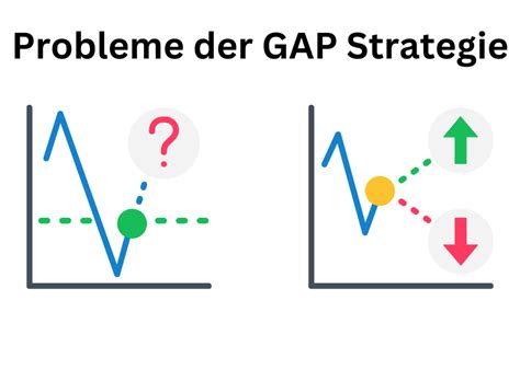 Gap Trading Strategie Kurslücken erfolgreich traden 2024