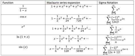 Taylor Series Polynomials And Maclaurin Series With Examples Laptrinhx