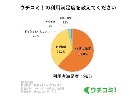 プレスリリース：利用者満足度96％の賃貸サイト「ウチコミ！」が入居者アンケートを実施。仲介手数料無料と同程度 「大家直接でお得・安心」が満足度