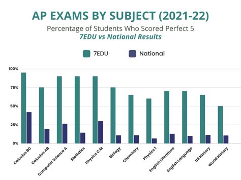 7ED AP Courses & AP Test Prep Online & On-Campus in Cupertino, CA