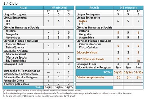 Educa O Em Especial Revis O Da Estrutura Curricular