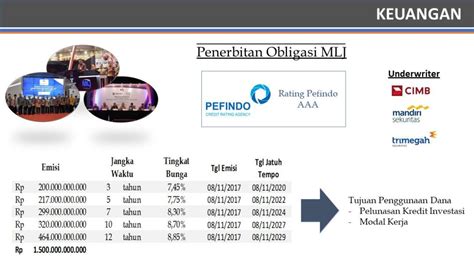 Informasi Obligasi Pt Marga Lingkar Jakarta