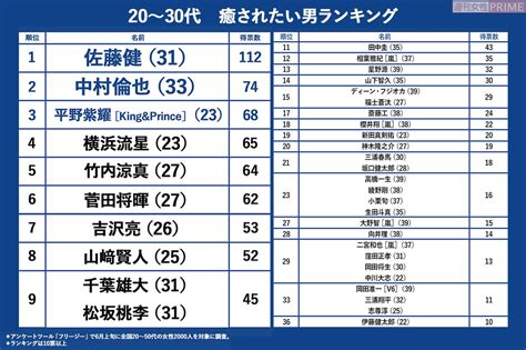 「抱かれたい・癒されたい男ランキング2020」どちらも1位は同一人物！（週刊女性prime）