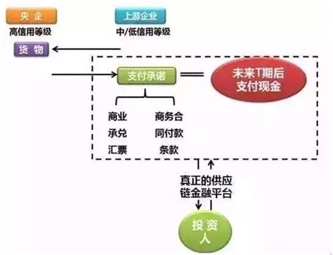 供应链金融“应收账款融资”模式及基本类型