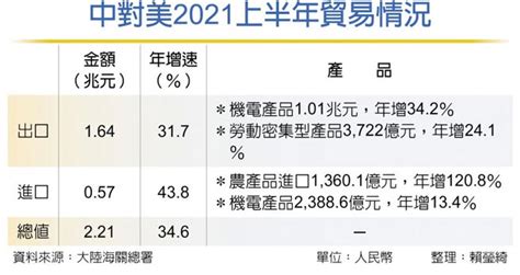 中美貿易升溫 陸買美農產品 上半年暴增120％ 財經要聞 工商時報