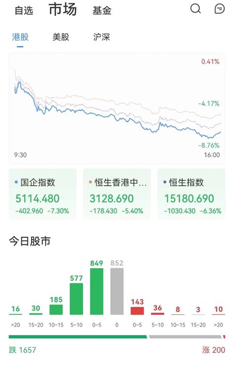 华赢证券收盘点评 恒指大跌超6创逾13年新低，恒生科指跌近10，美团跌近15，腾讯、阿里跌超11财富号东方财富网