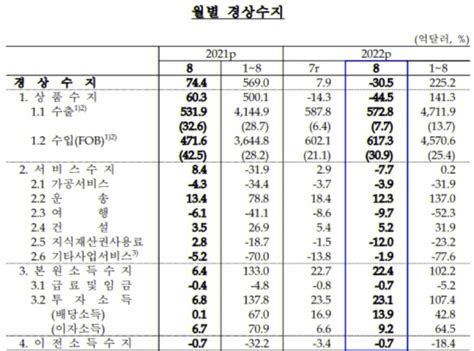 8월 경상수지 30억5000만달러 적자20년 4월 이후 최대