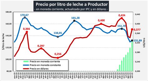 OCLA Precios De La Leche Al Productor Octubre De 2023